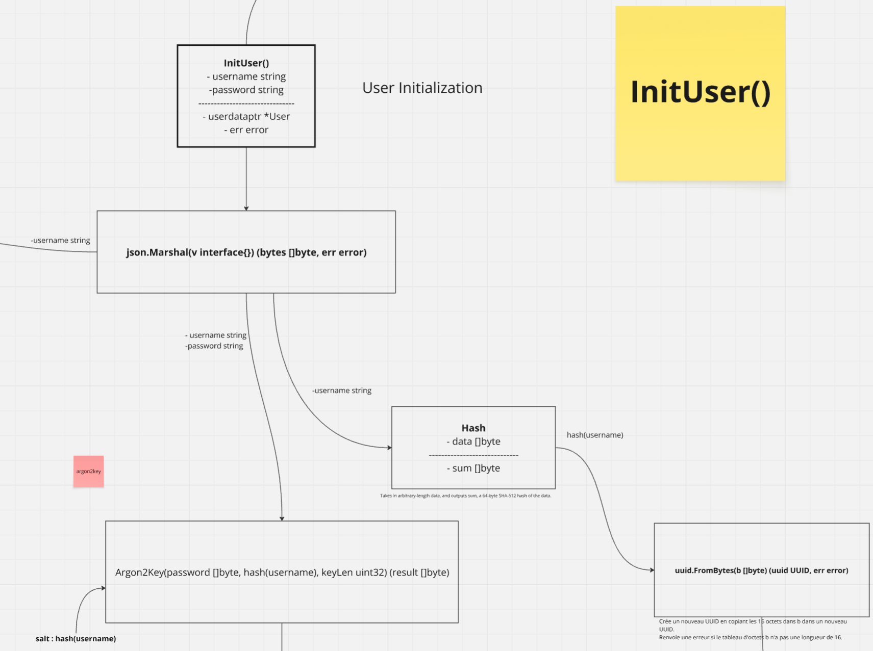 CS161 - Project 2 InitUser()
