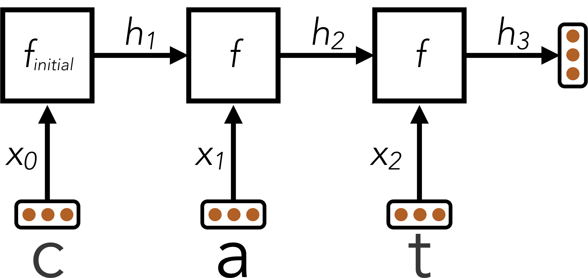 CS188 - RNN Architecture